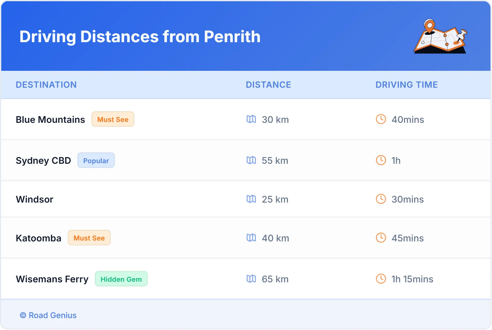 Driving Distances from Penrith, Australia