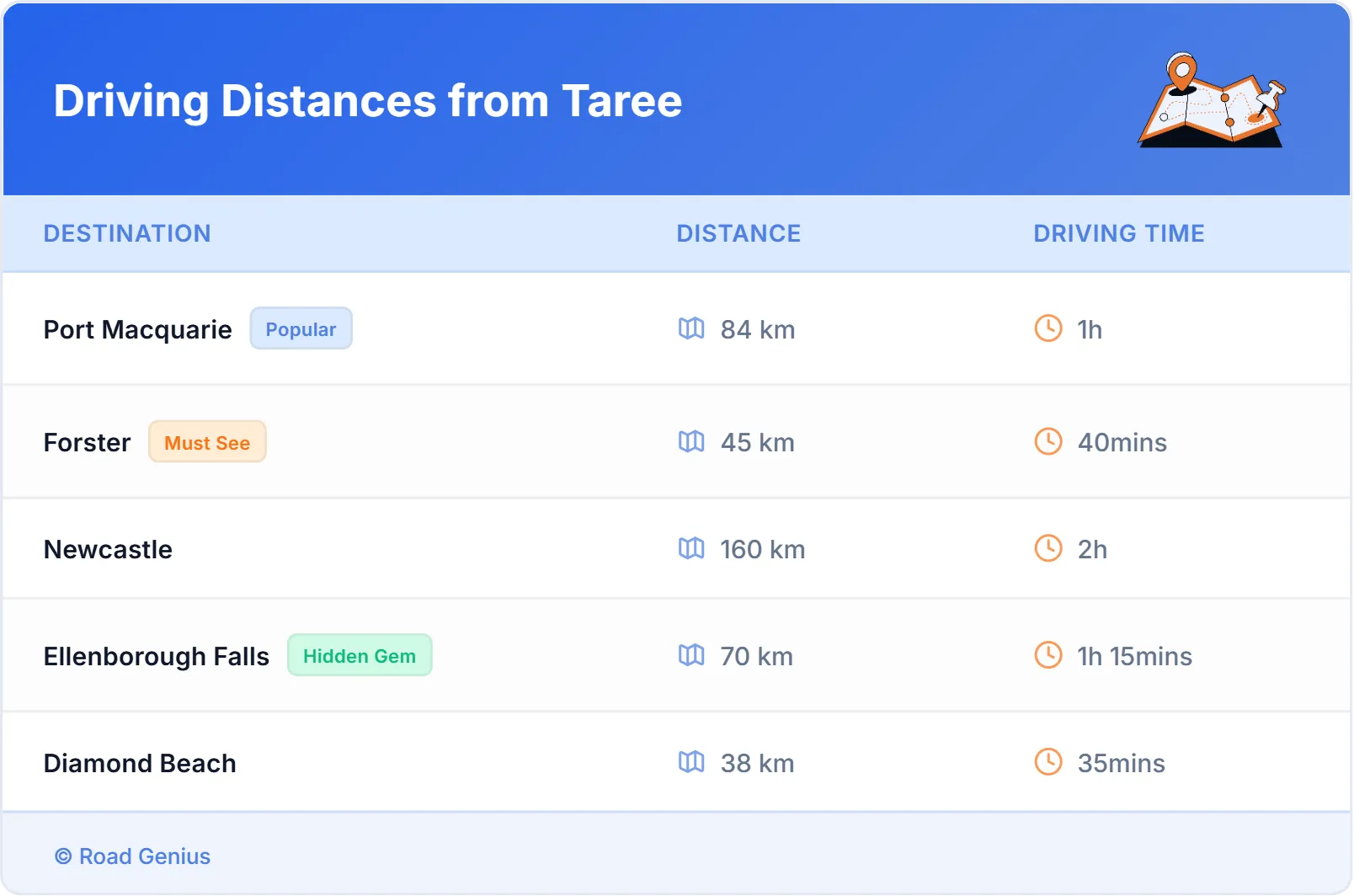 Driving Distances from Taree, Australia