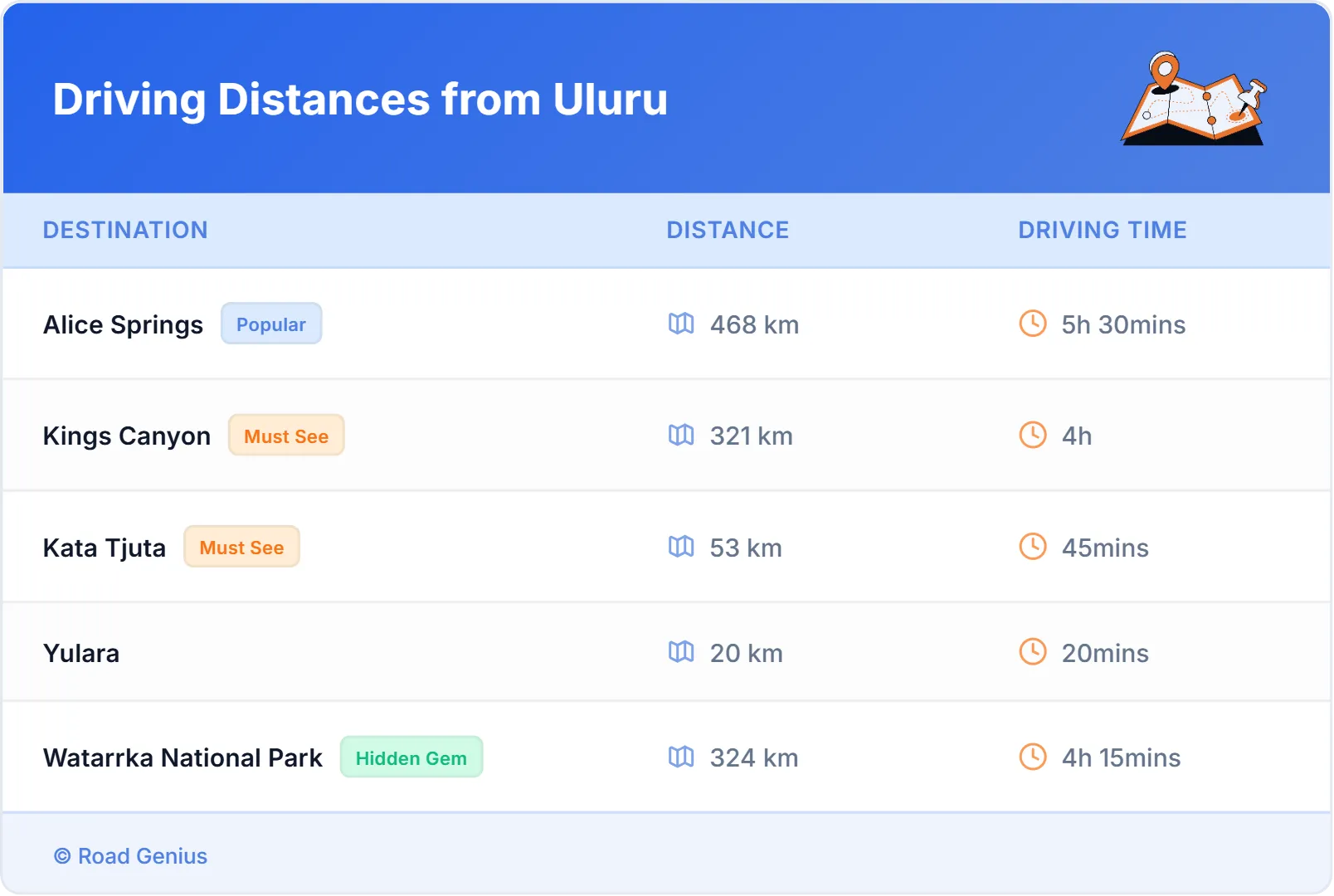 Driving Distances from Uluru, Australia