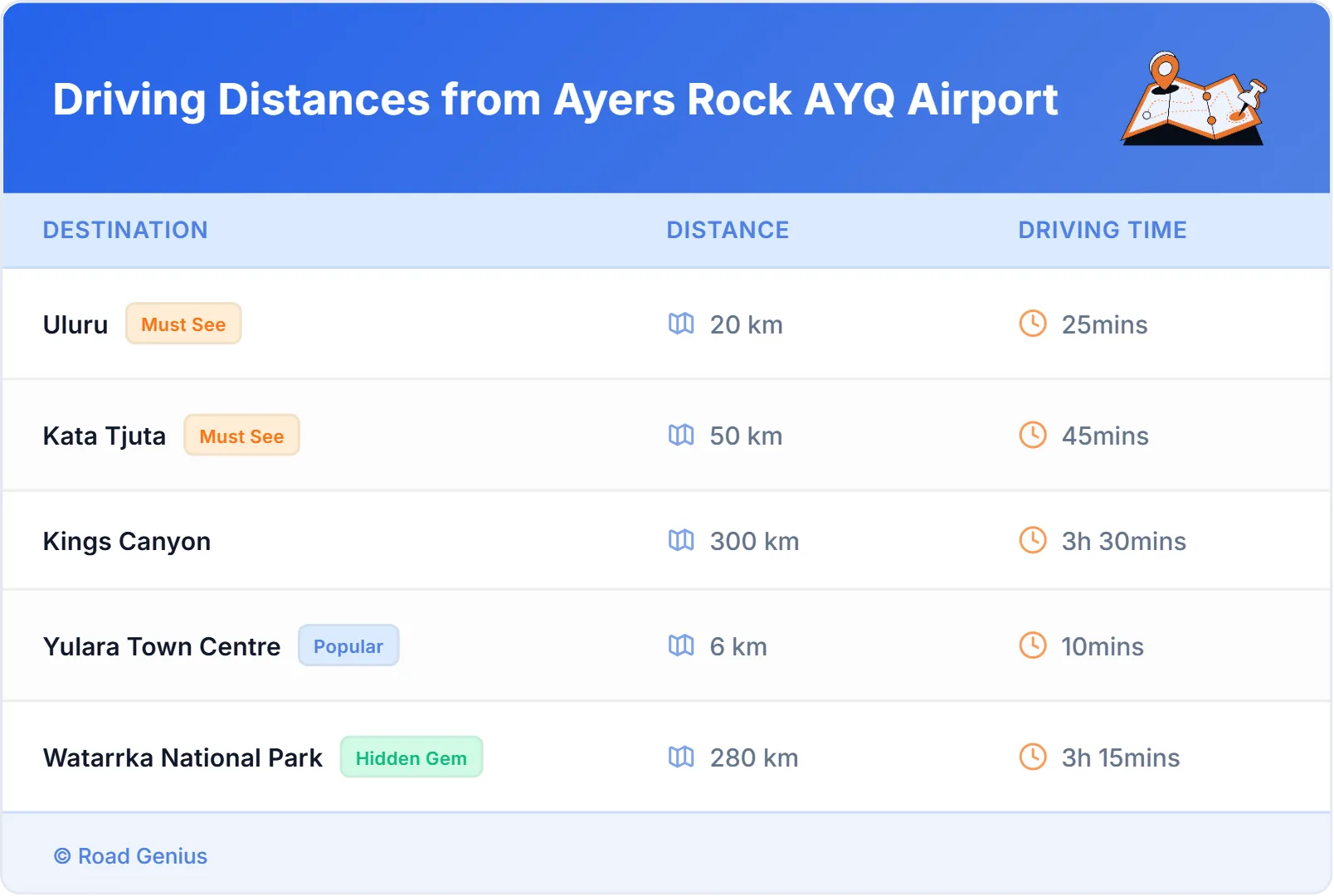 Driving Distances from Ayers Rock AYQ Airport, Australia
