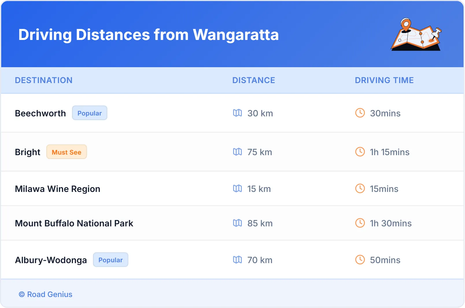 Driving Distances from Wangaratta, Australia