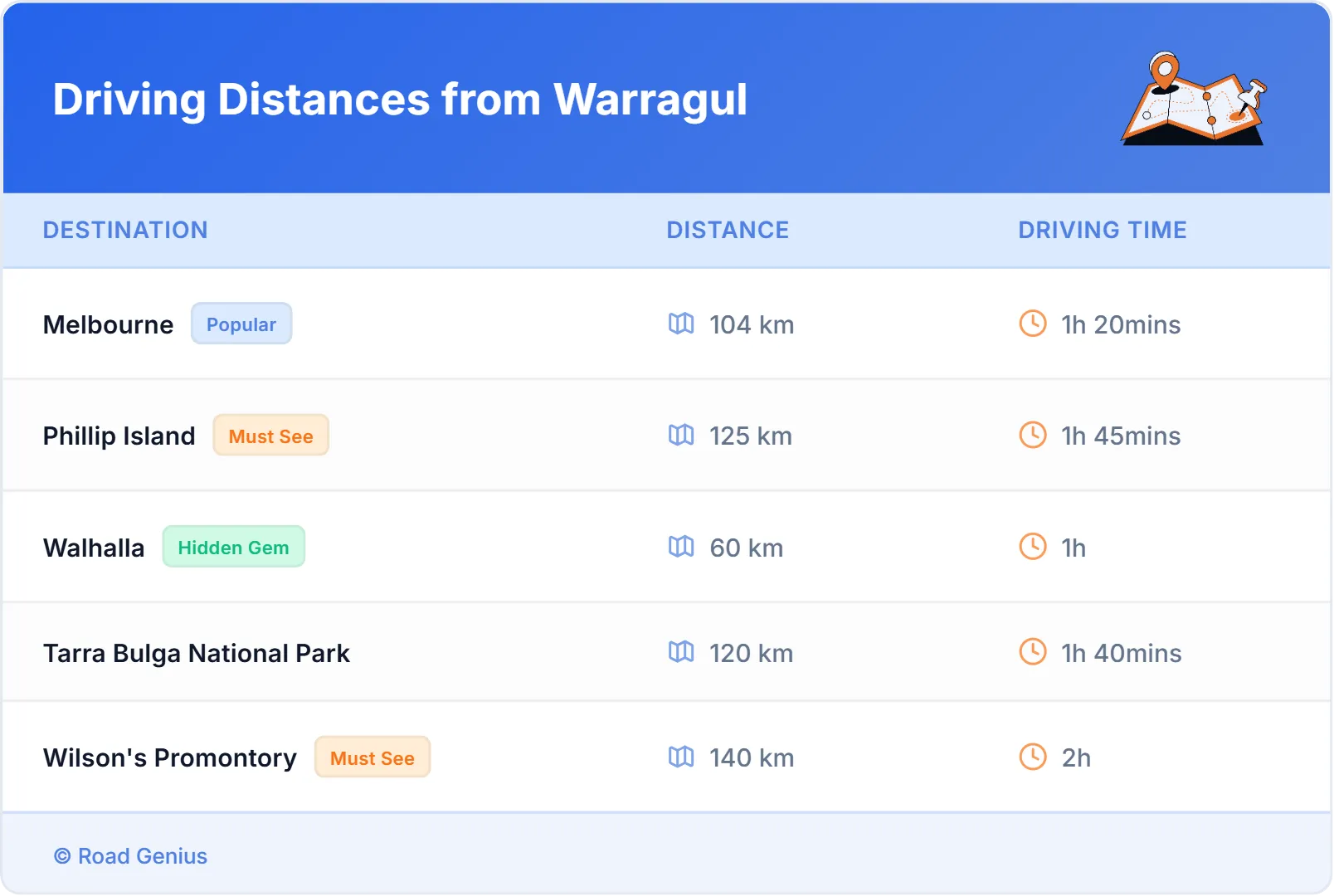 Driving Distances from Warragul, Australia