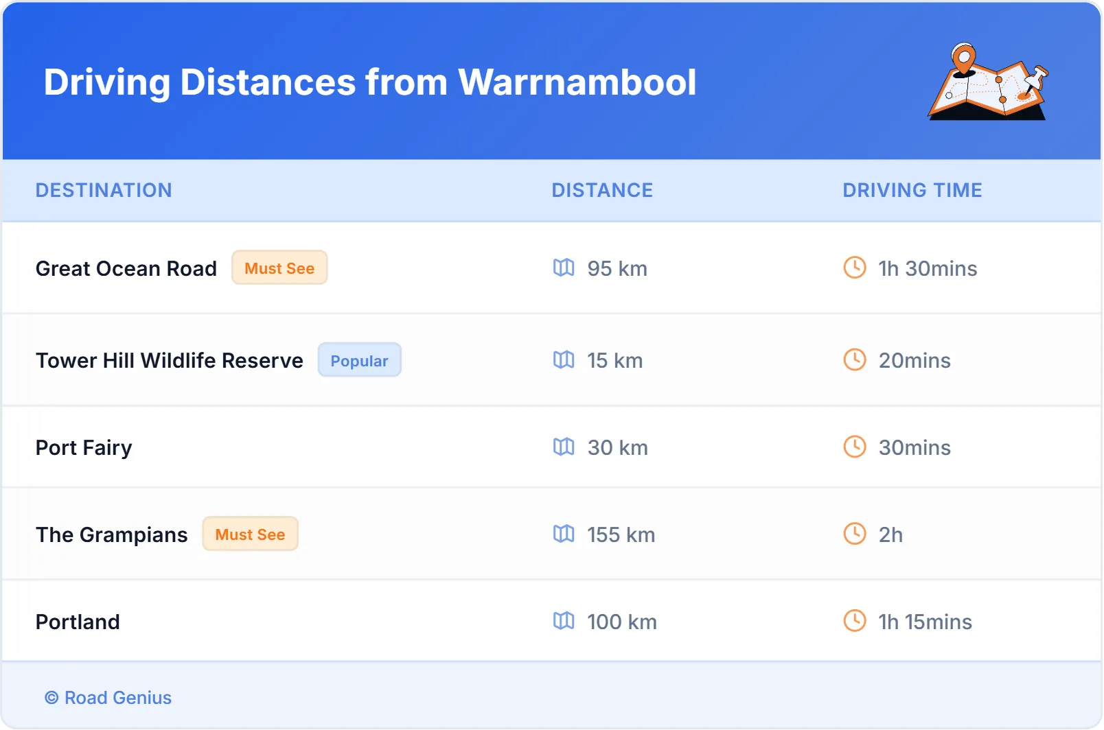 Driving Distances from Warrnambool, Australia