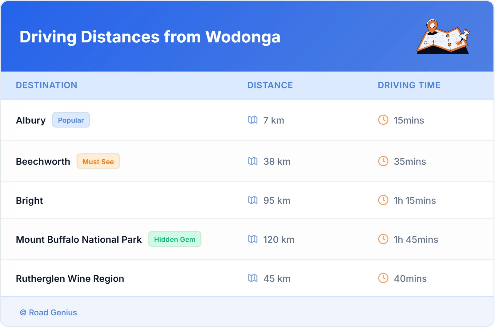 Driving Distances from Wodonga, Australia