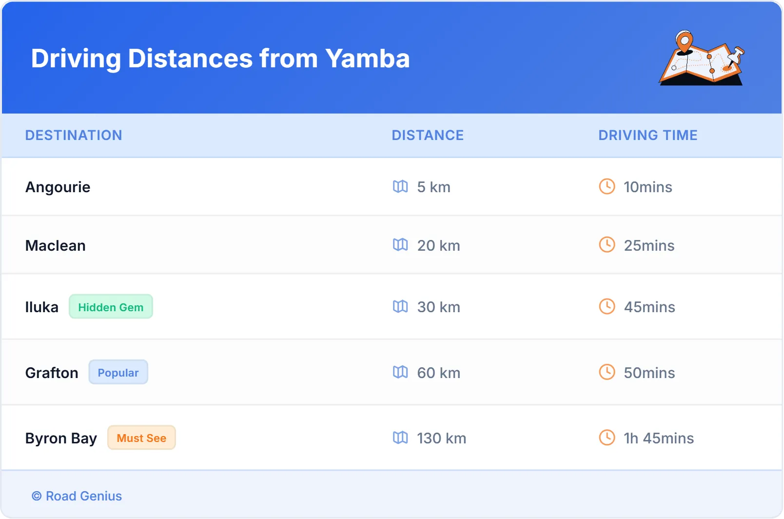 Driving Distances from Yamba, Australia