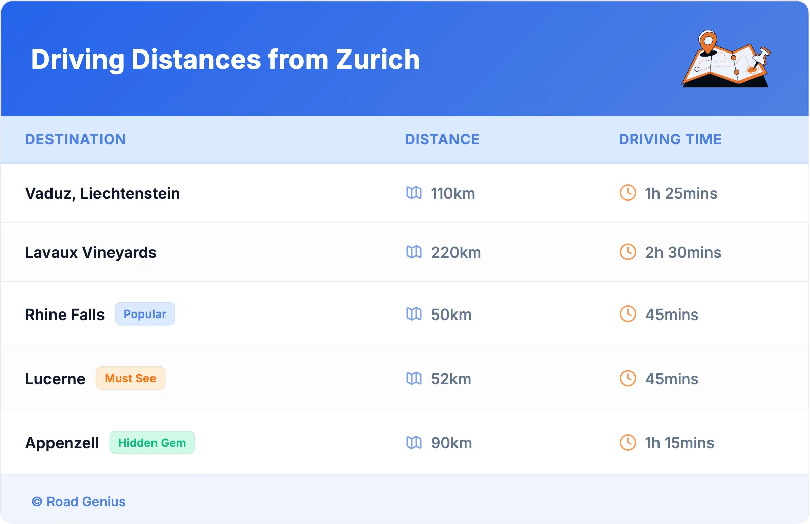 Driving Distances from Zurich