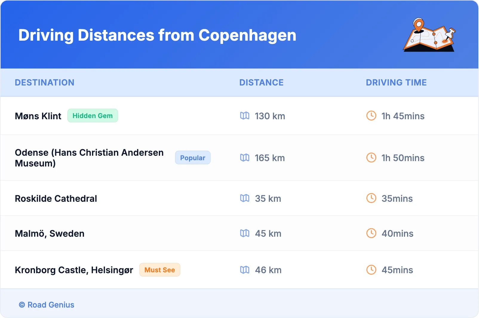 Driving Distances from Copenhagen