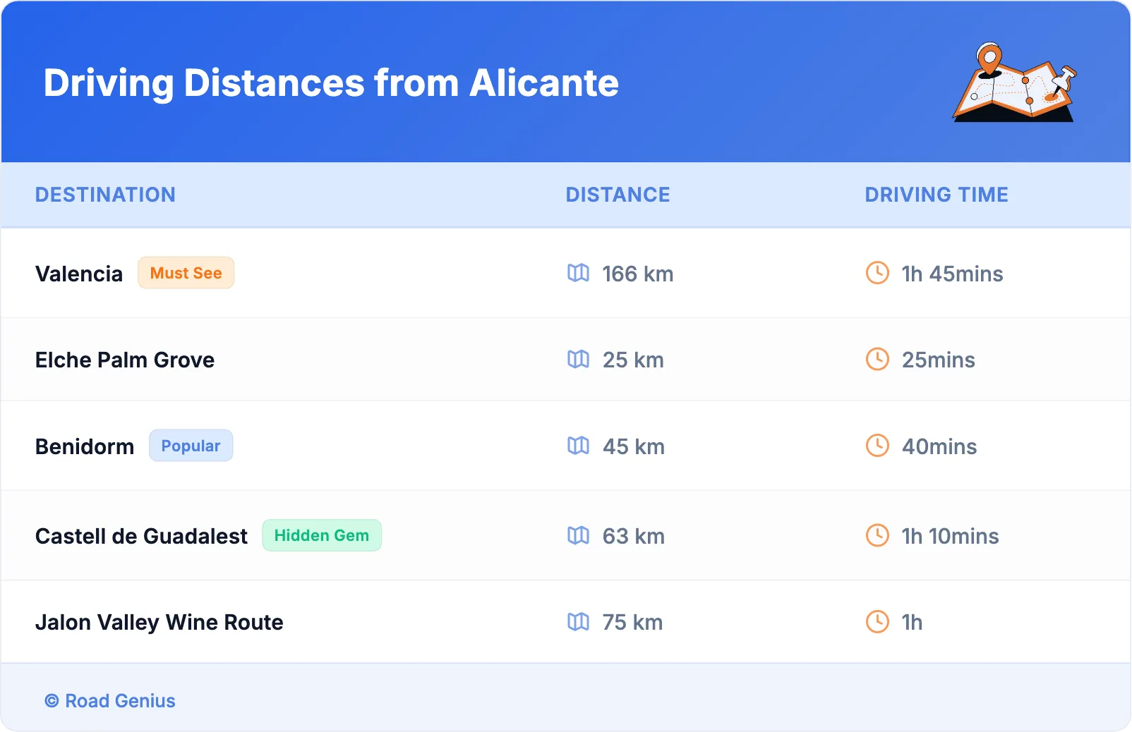 Driving Distances from Alicante