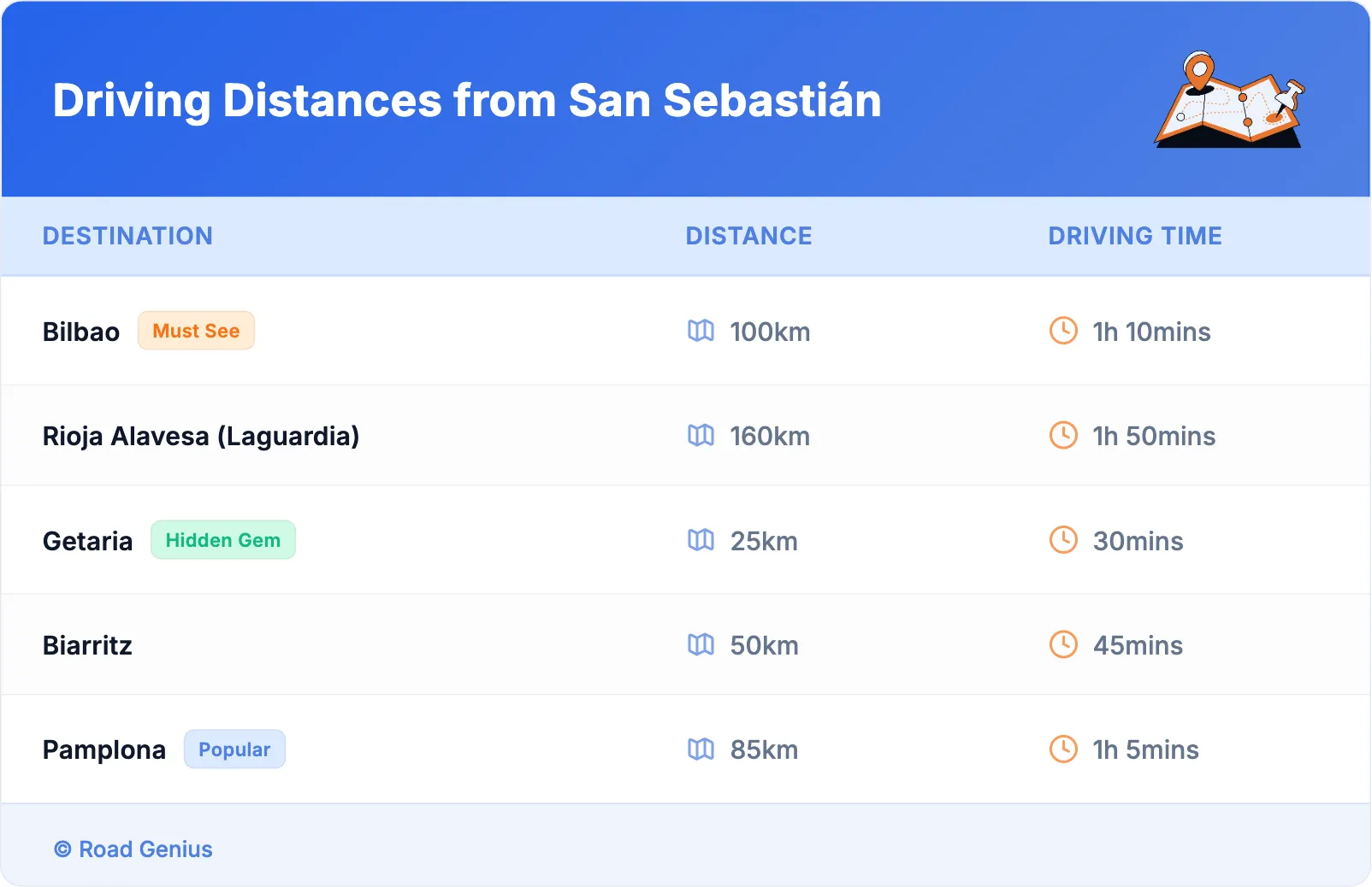 Driving Distances from San Sebastián