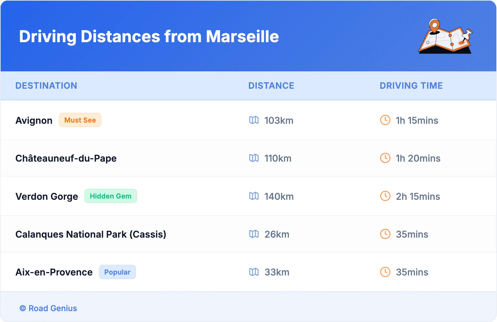 Driving Distances from Marseille