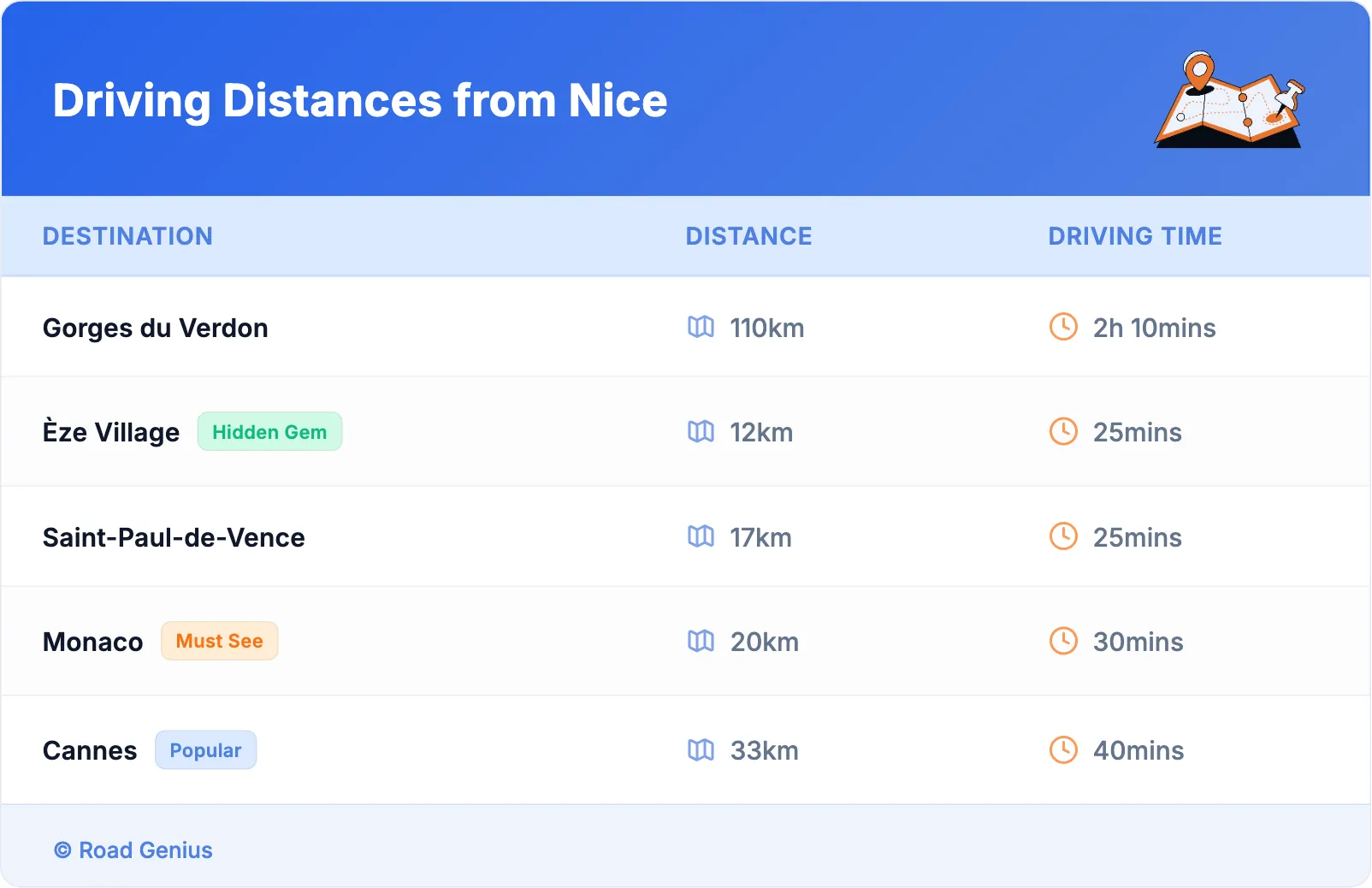 Driving Distances from Nice