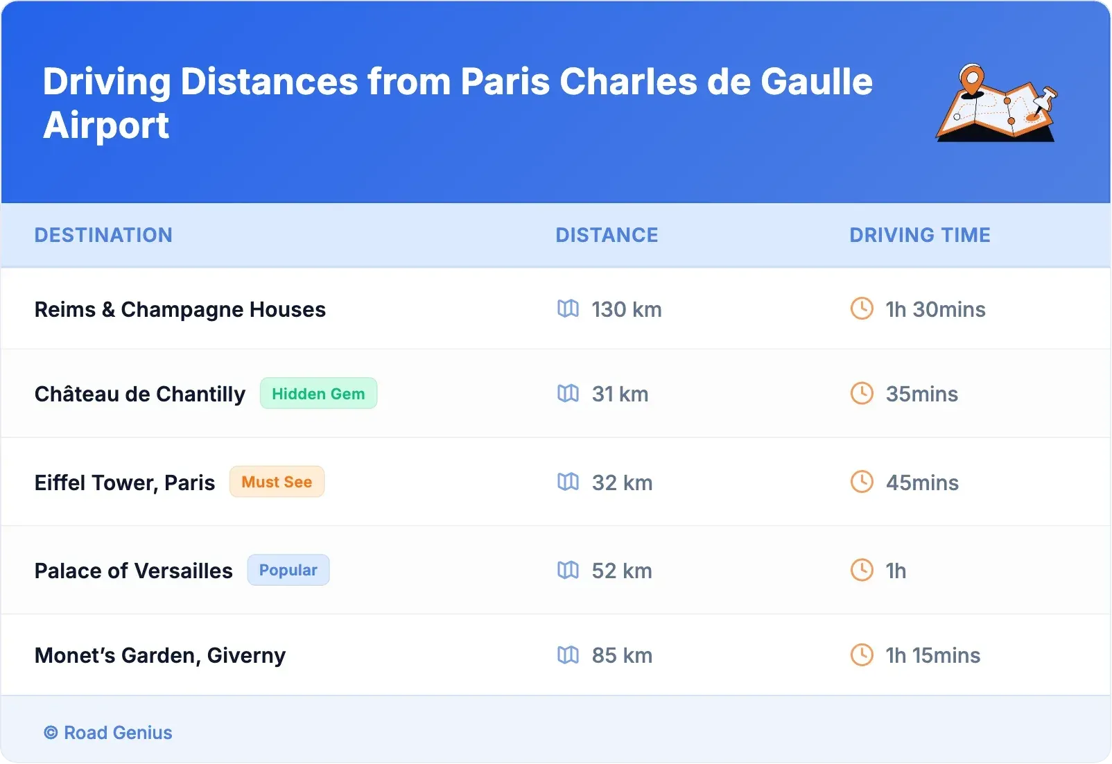 Driving Distances from Paris Charles de Gaulle Airport