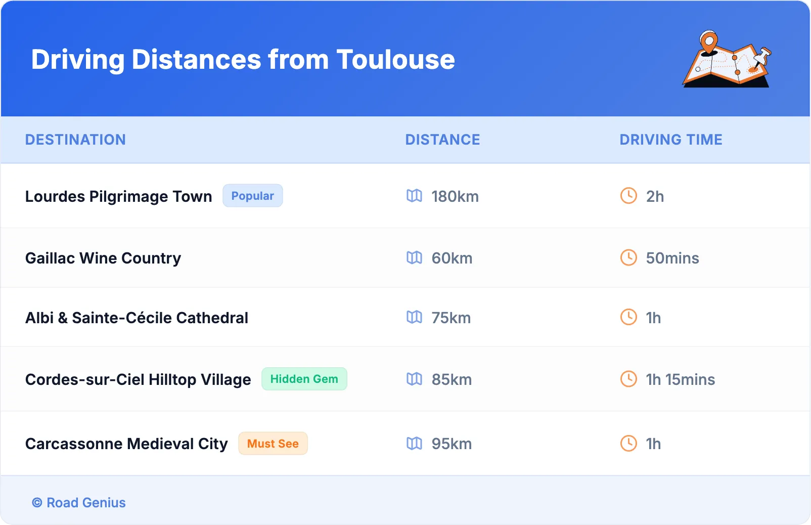 Driving Distances from Toulouse