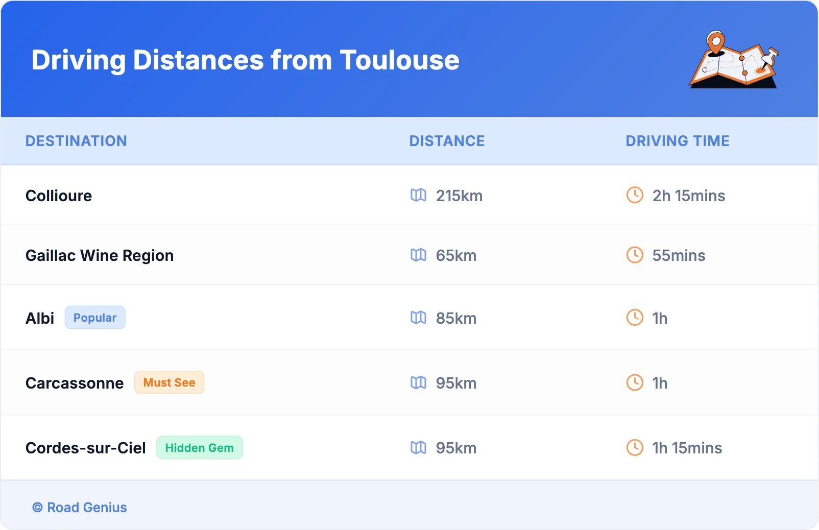 Driving Distances from Toulouse