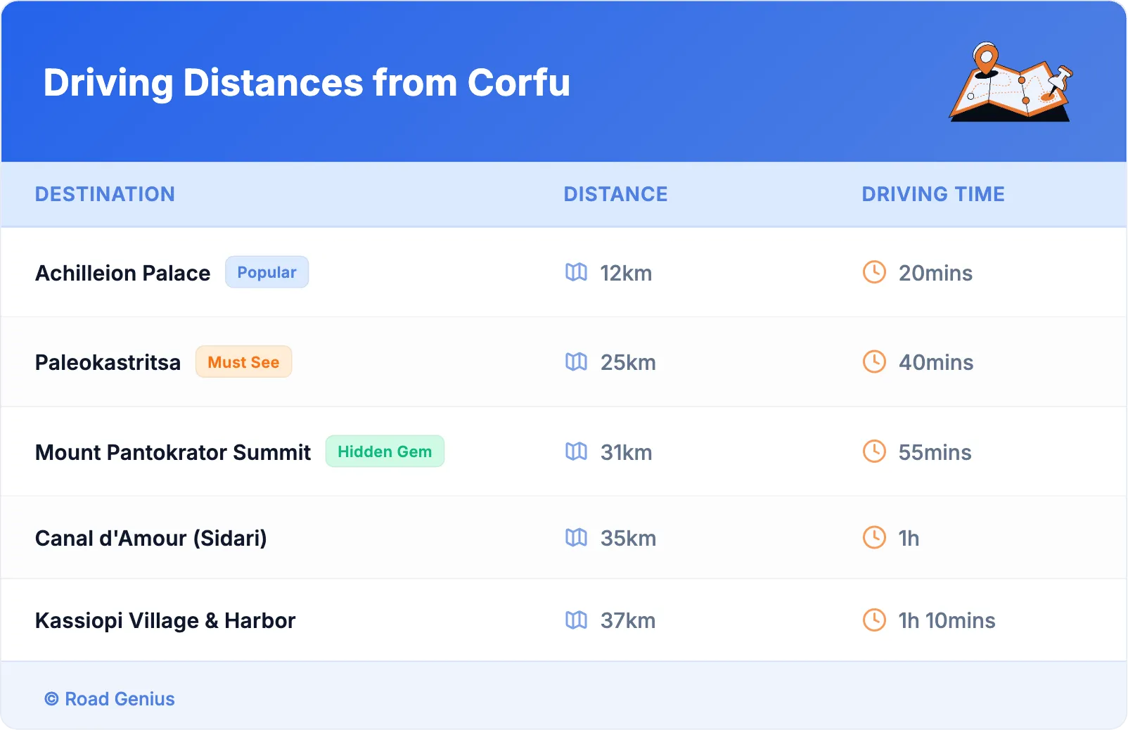Driving Distances from Corfu