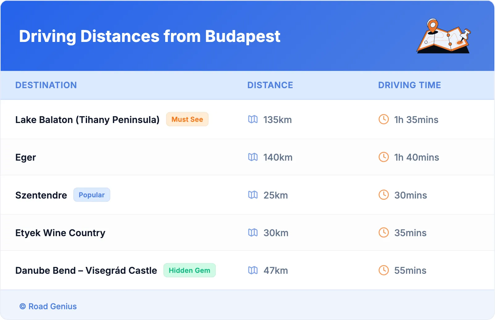 Driving Distances from Budapest