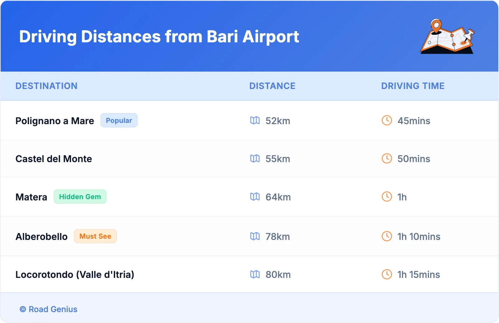 Driving Distances from Bari Airport