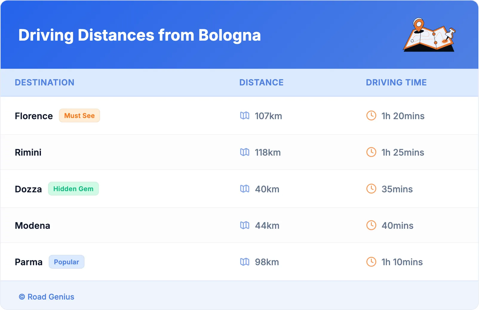 Driving Distances from Bologna