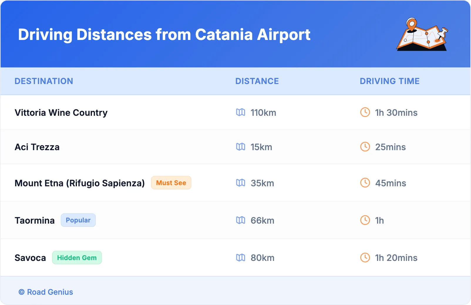 Driving Distances from Catania Airport