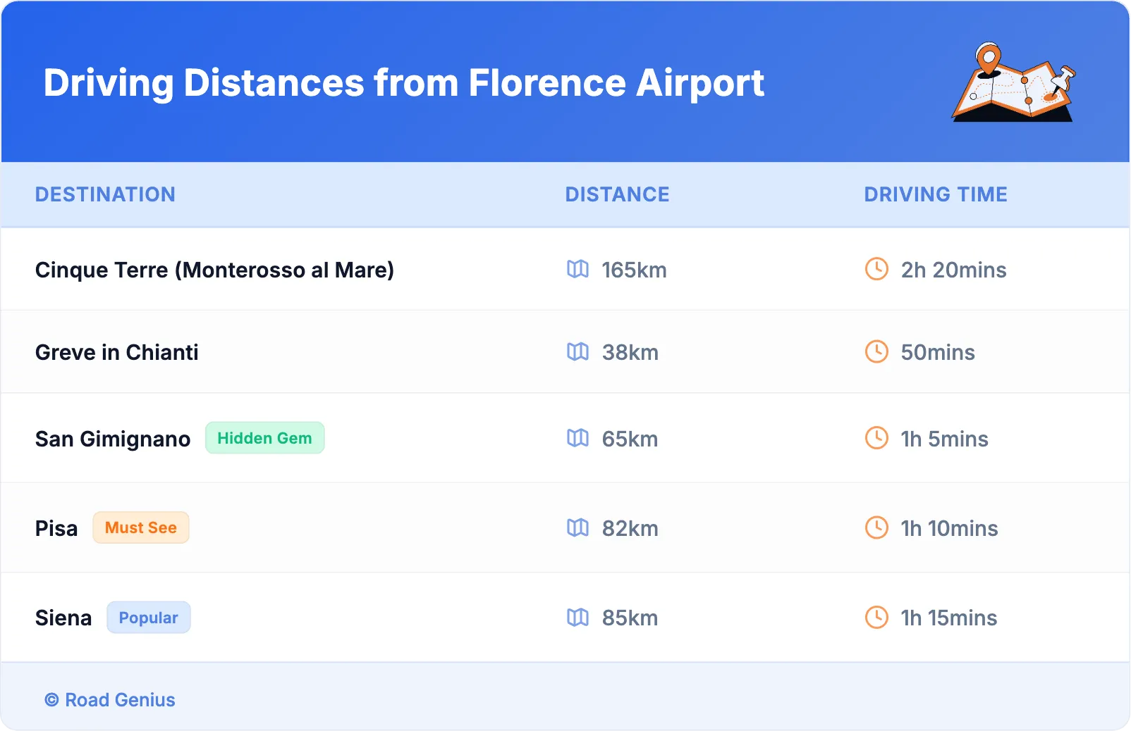 Driving Distances from Florence Airport