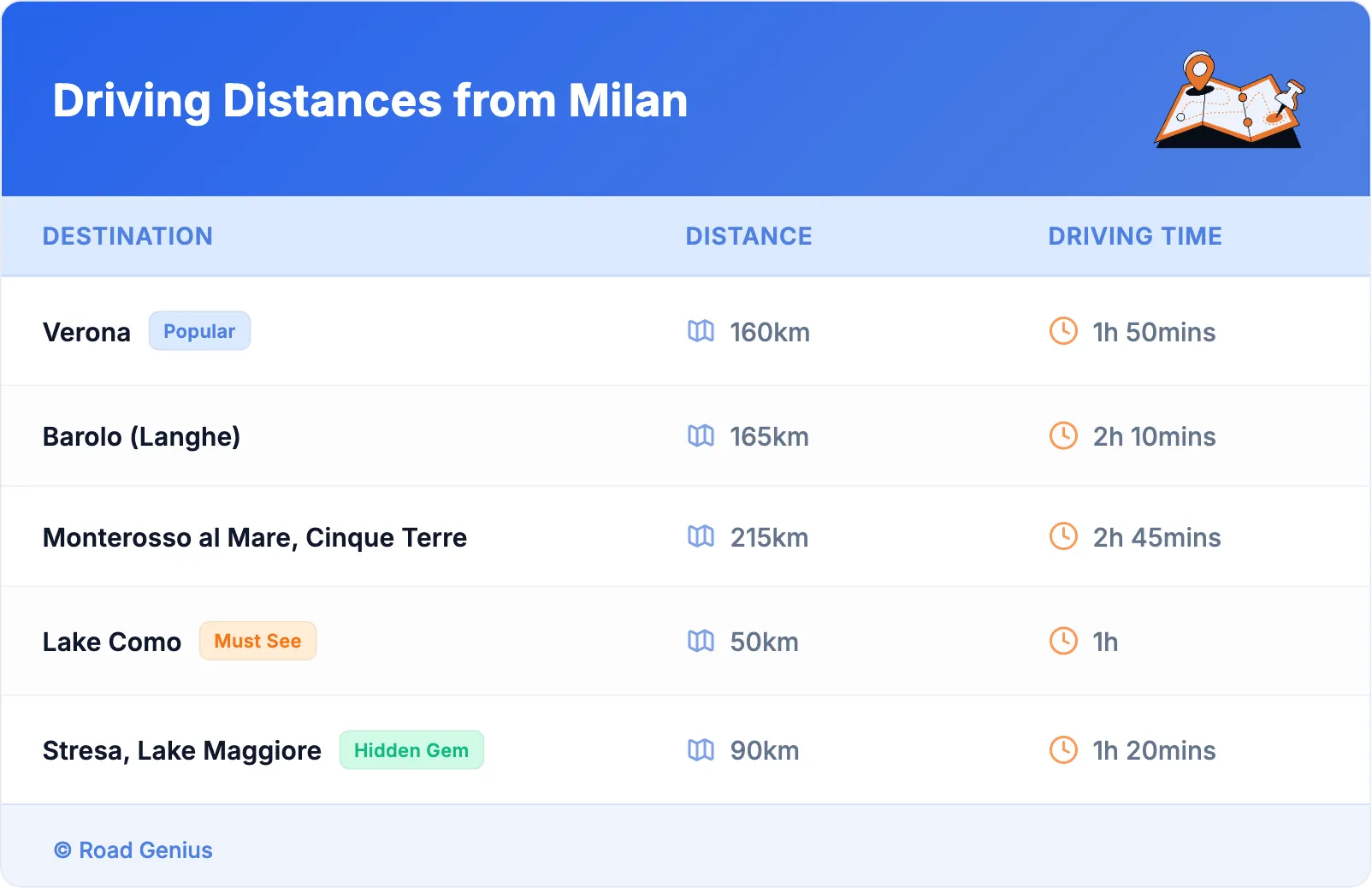 Driving Distances from Milan