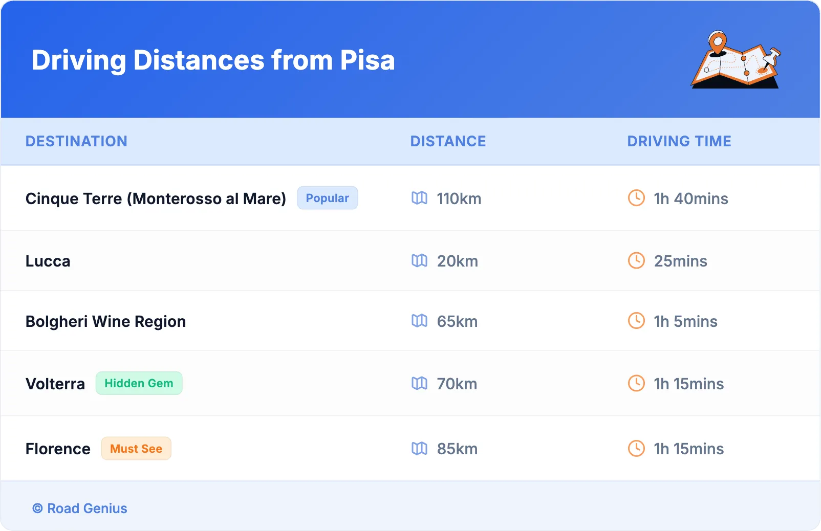Driving Distances from Pisa