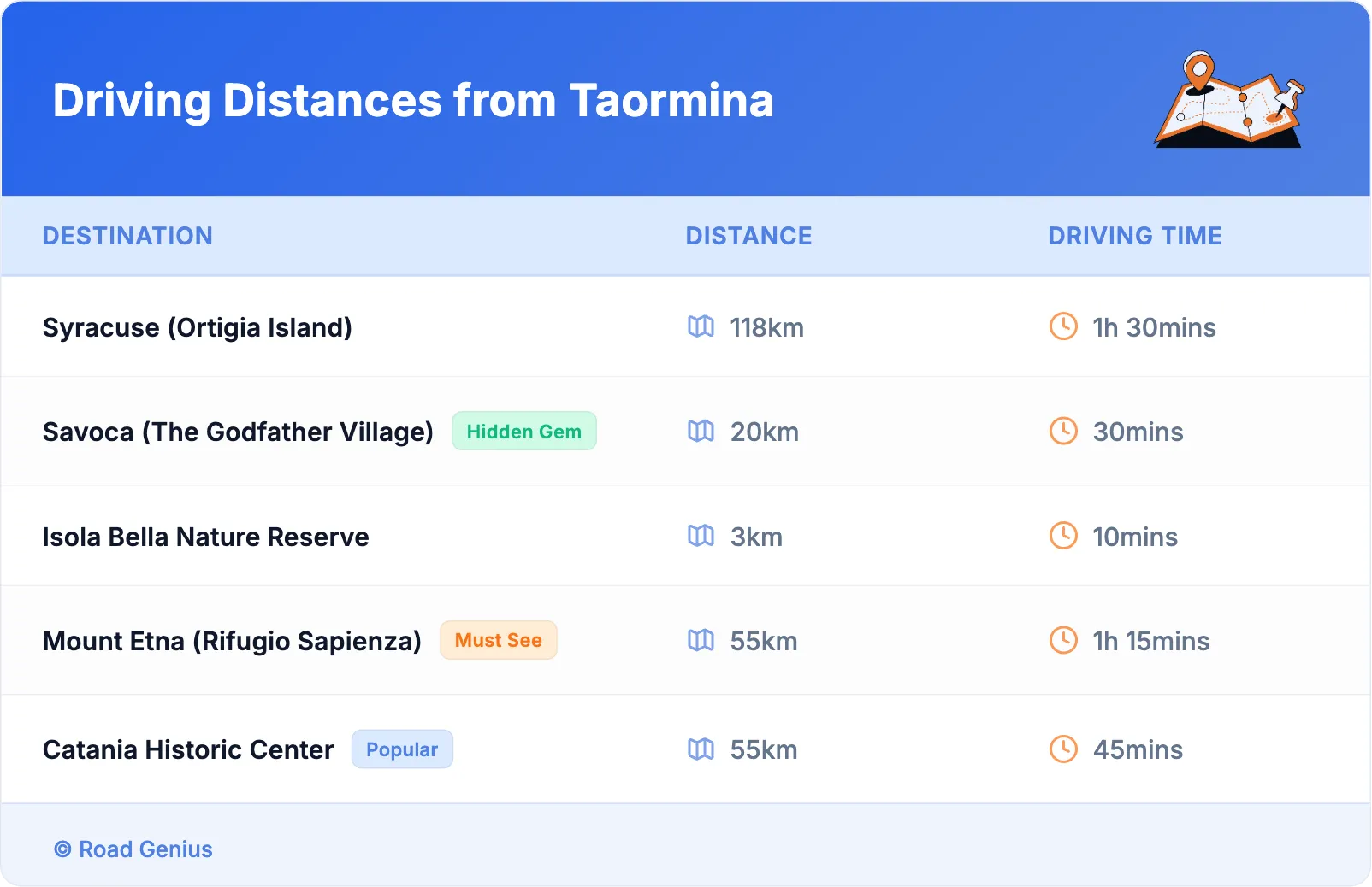 Driving Distances from Taormina