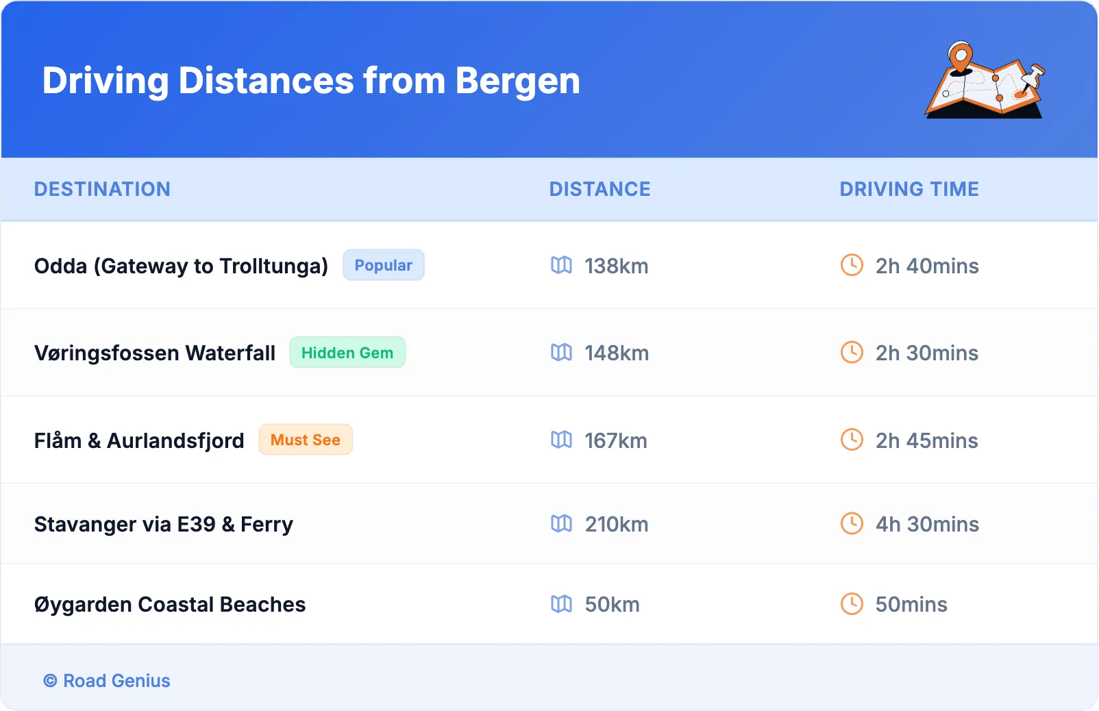 Driving Distances from Bergen