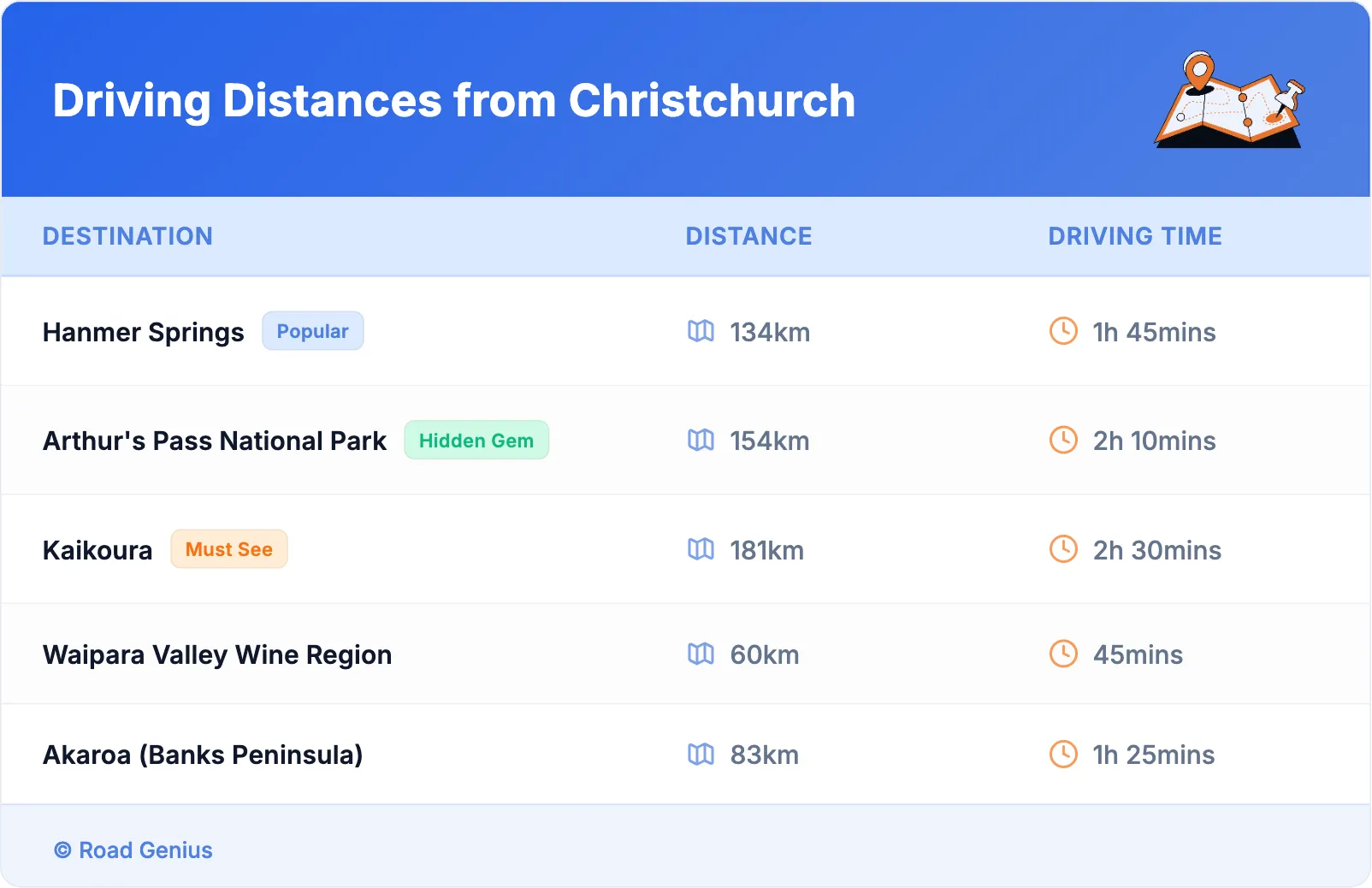 Driving Distances from Christchurch