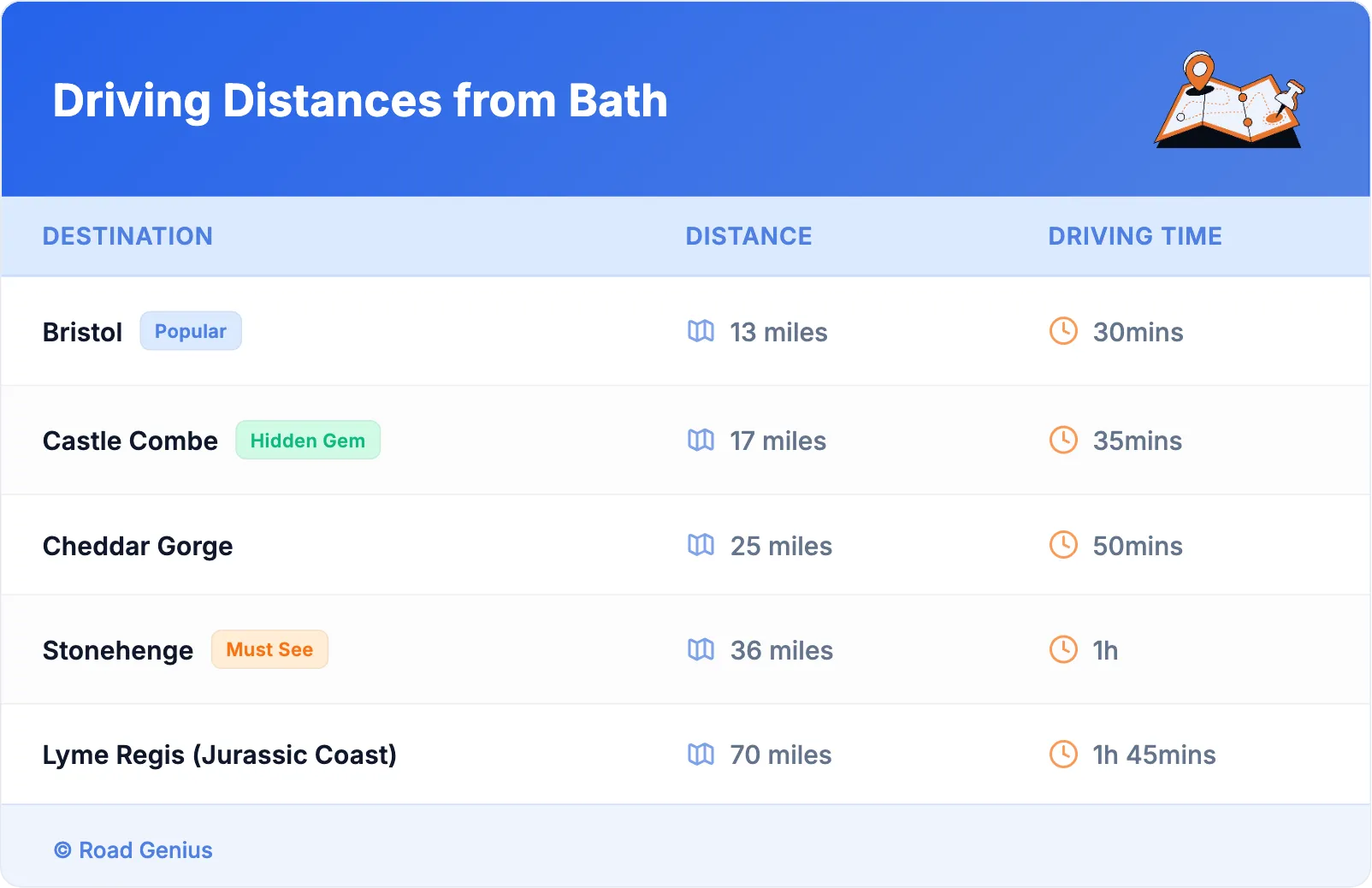 Driving Distances from Bath