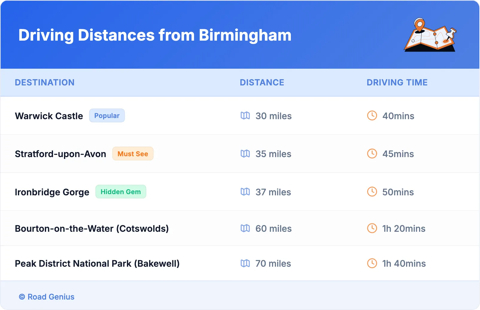 Driving Distances from Birmingham