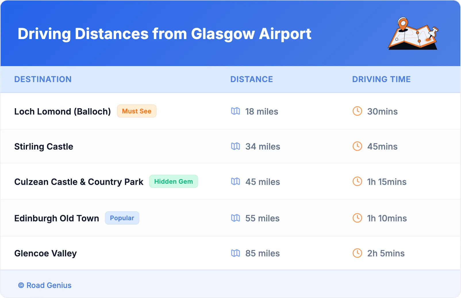 Driving Distances from Glasgow Airport