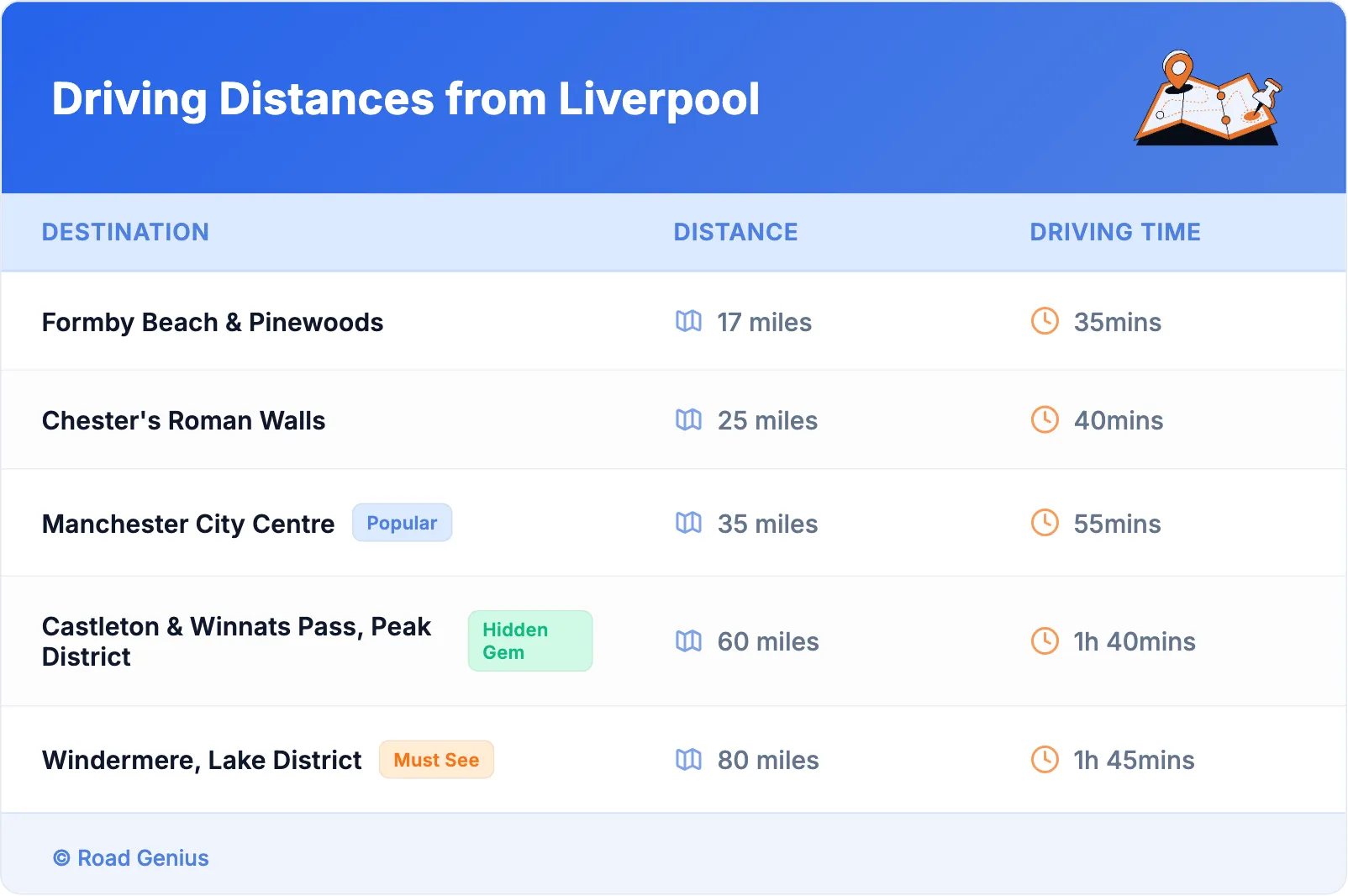 Driving Distances from Liverpool