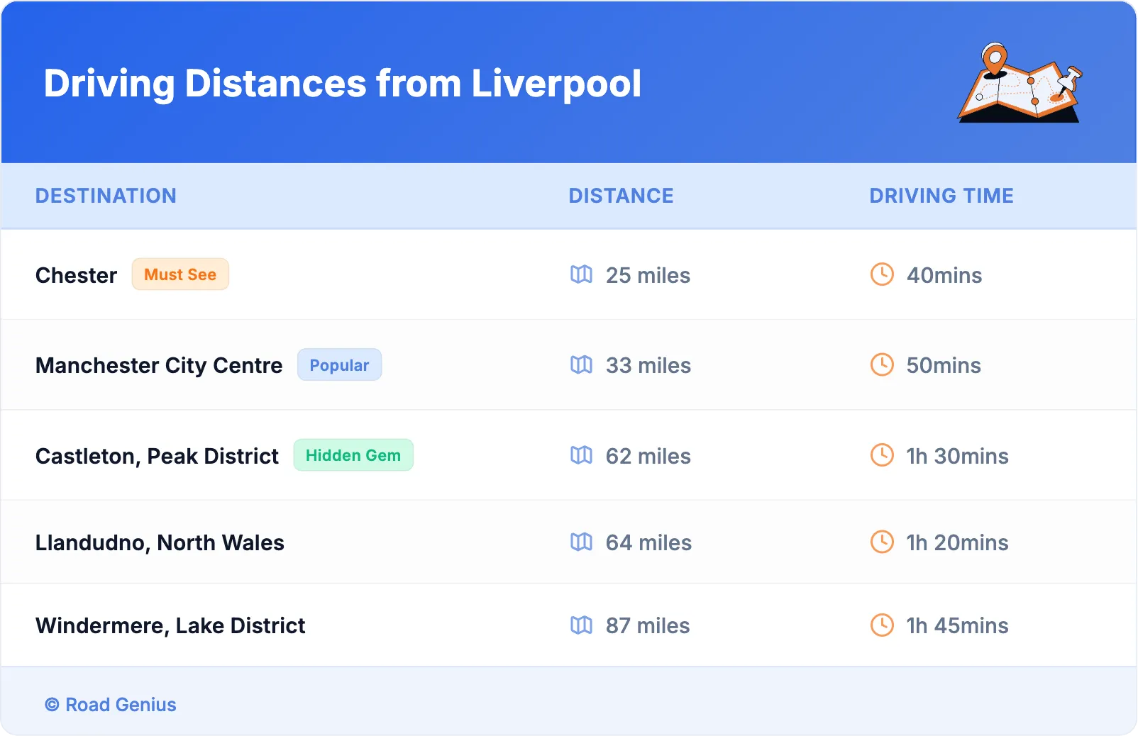 Driving Distances from Liverpool