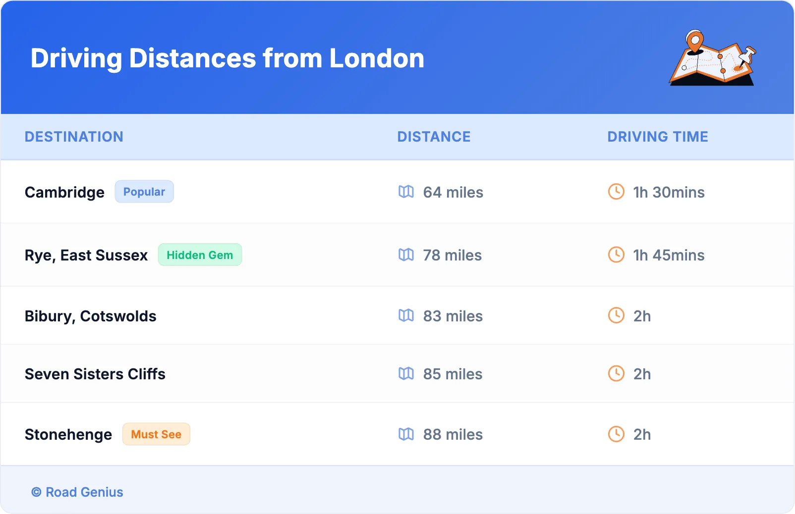 Driving Distances from London