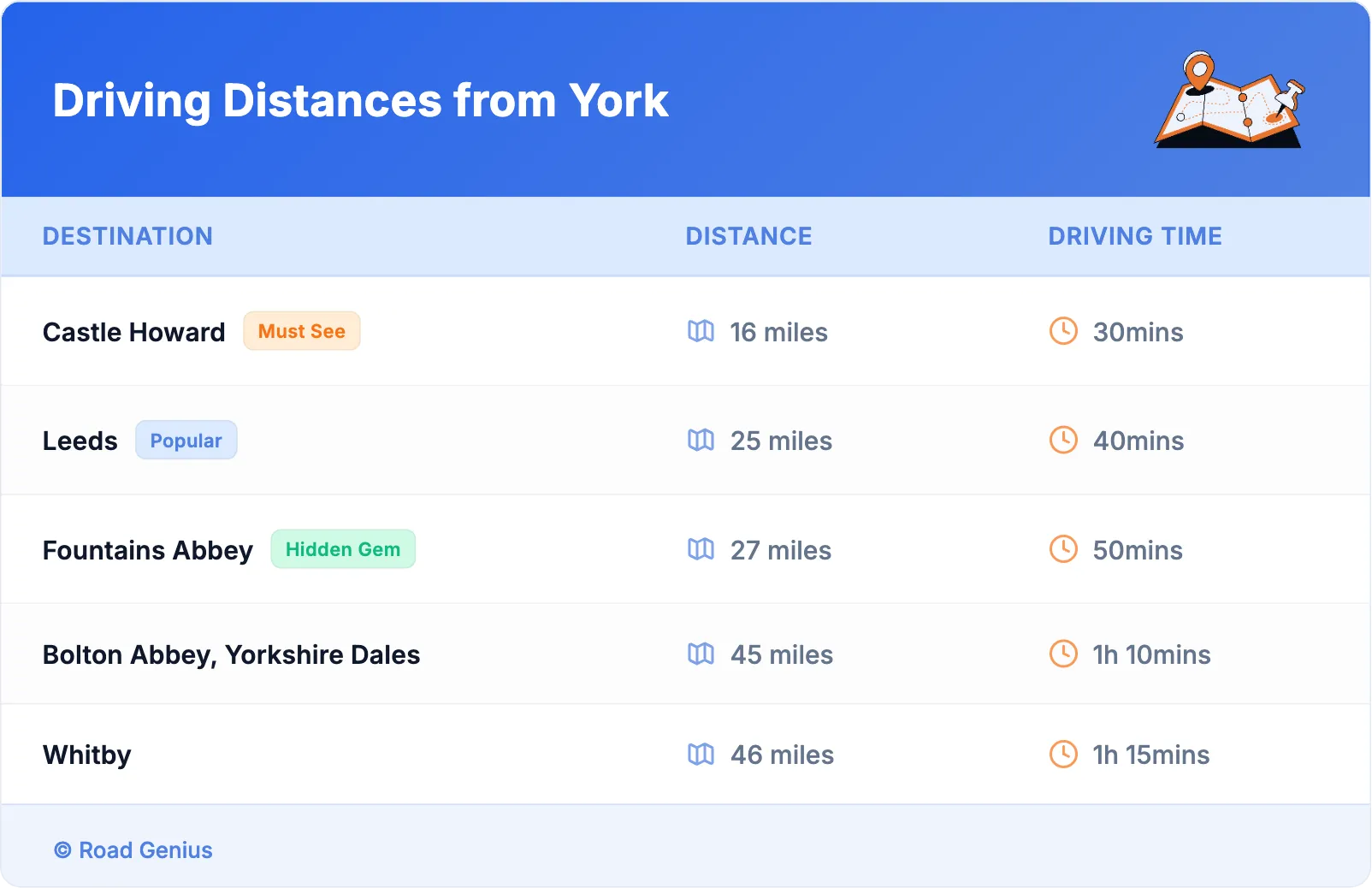 Driving Distances from York