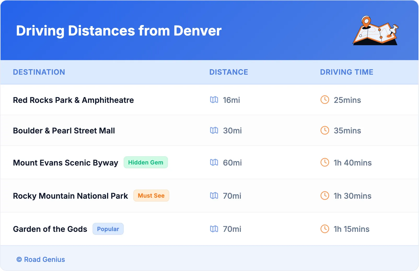 Driving Distances from Denver