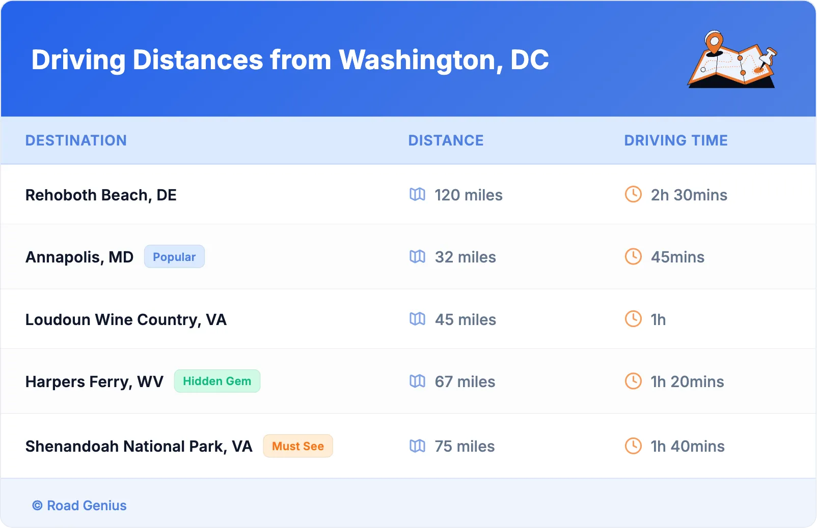 Driving Distances from Washington, DC