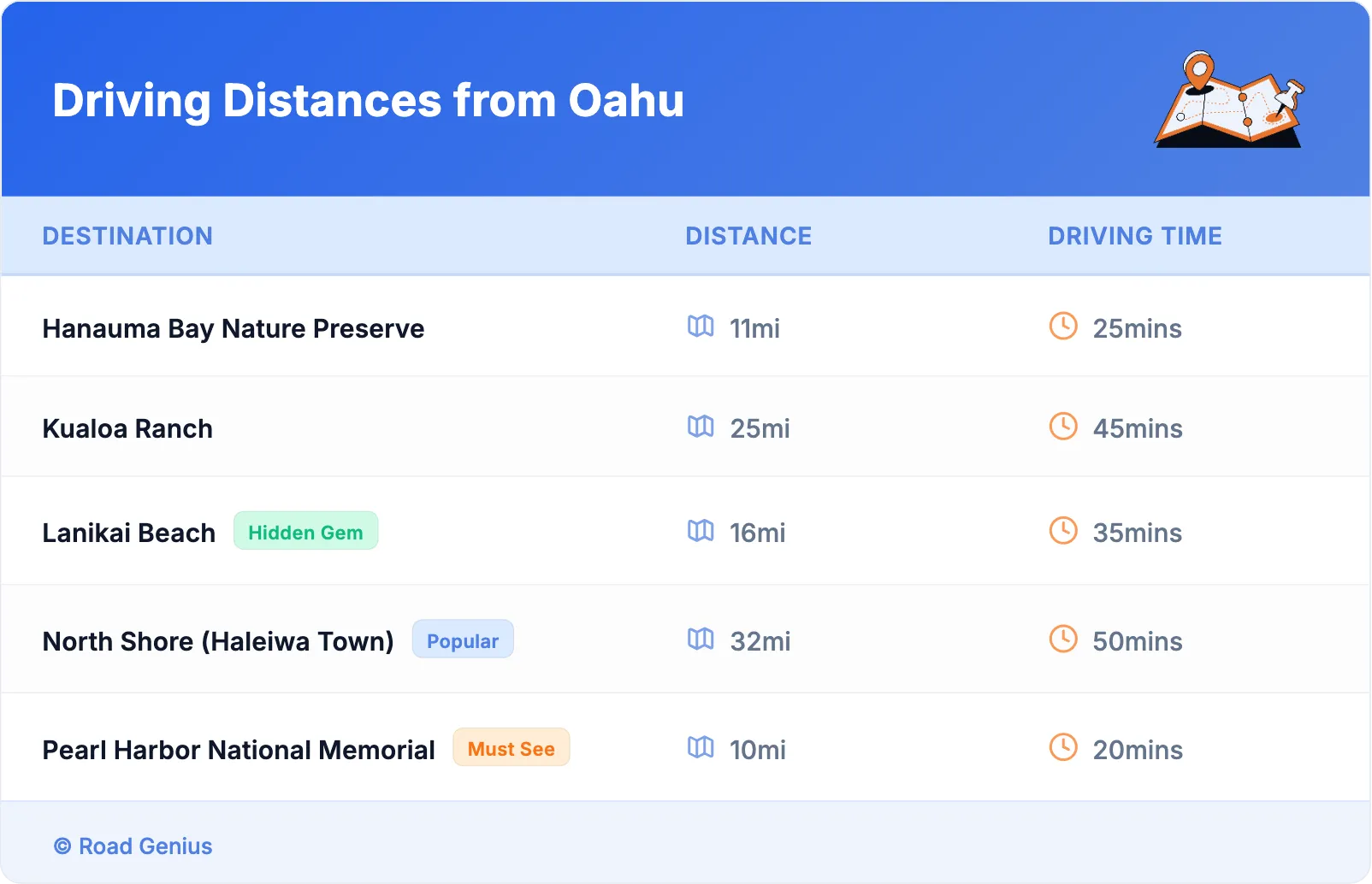 Driving Distances from Oahu