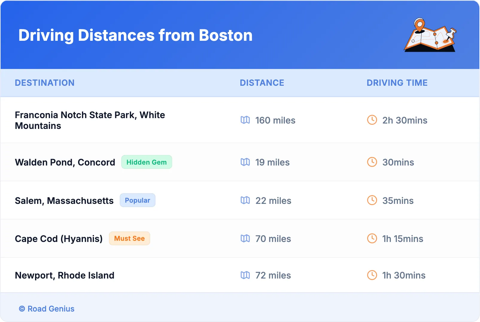 Driving Distances from Boston