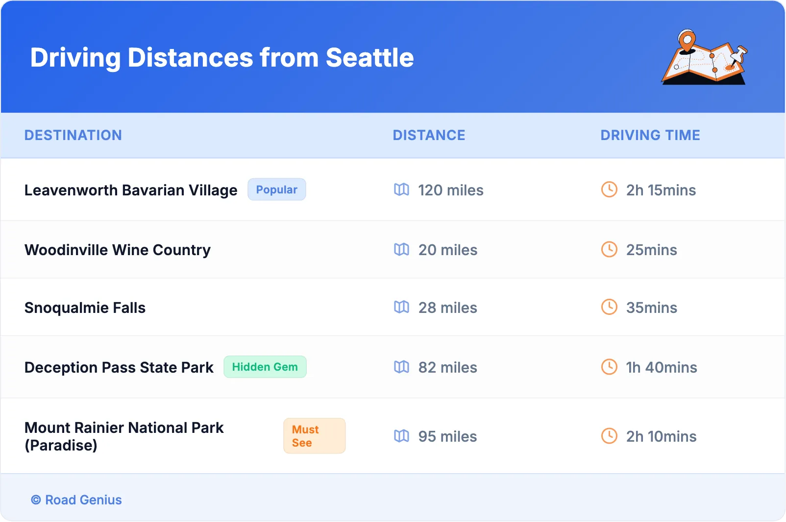 Driving Distances from Seattle