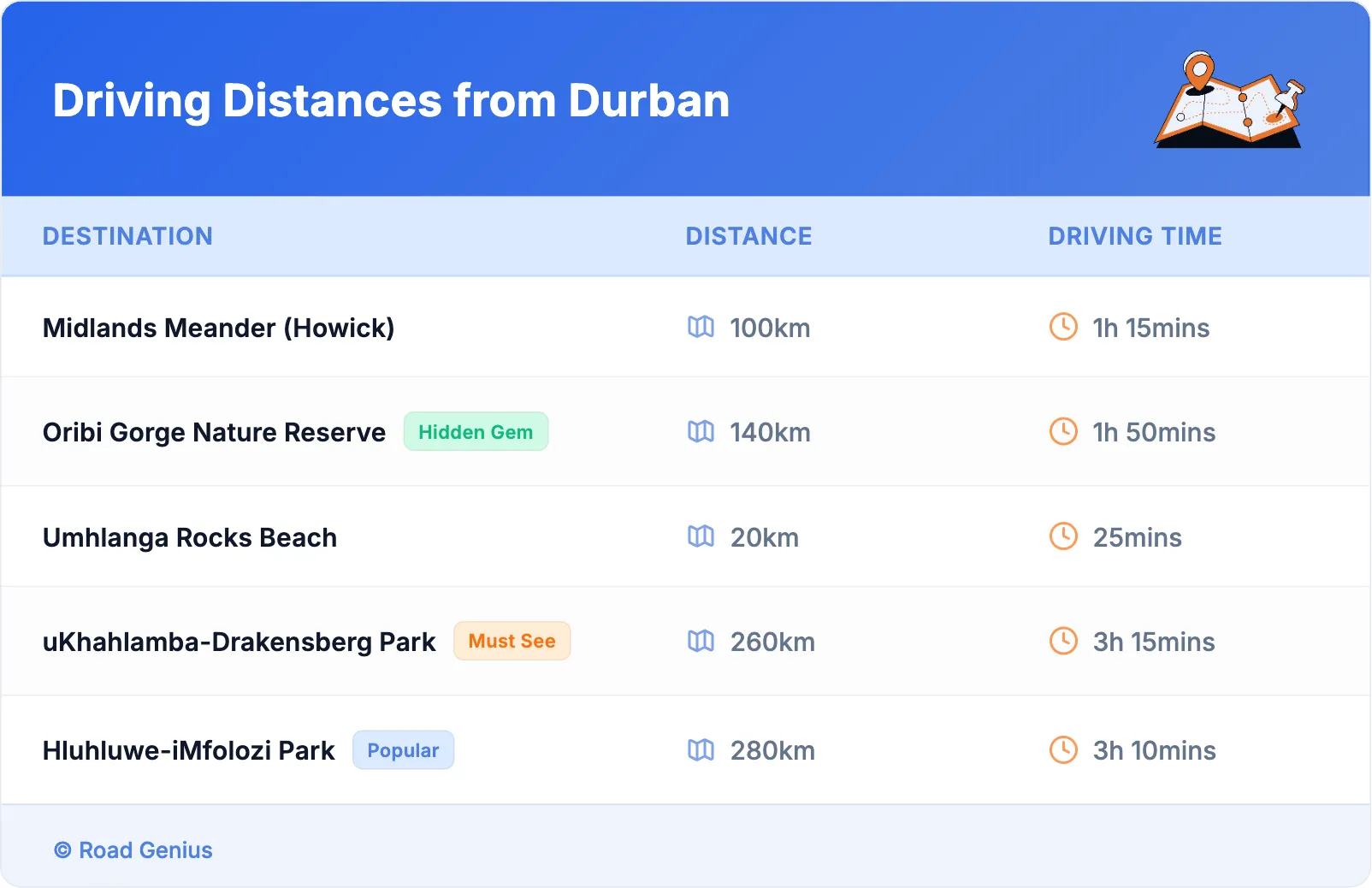 Driving Distances from Durban