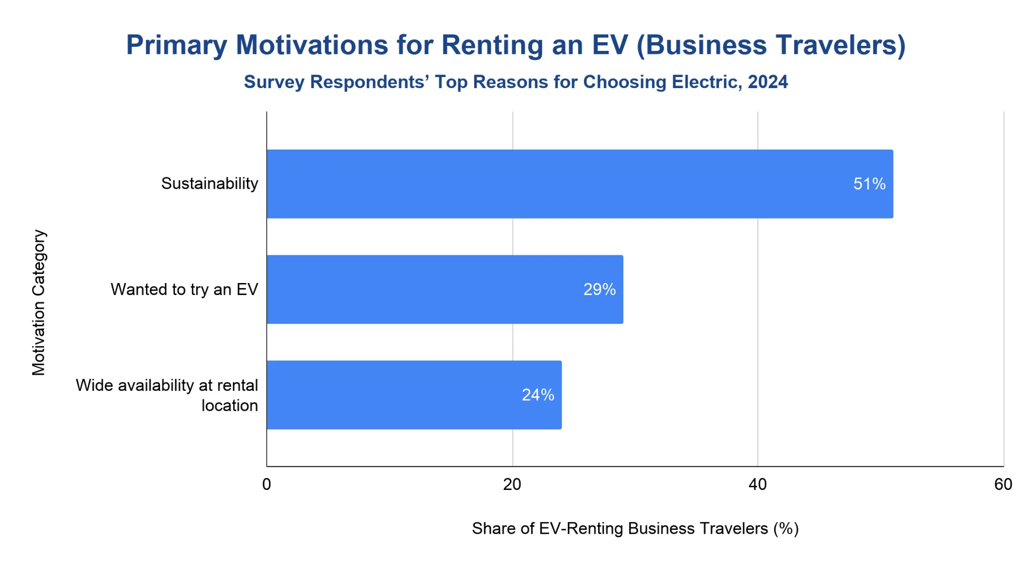 Horizontal bar chart of business traveler EV rental motivations: sustainability 51%, wanted to try an EV 29%, wide availability at rental location 24%