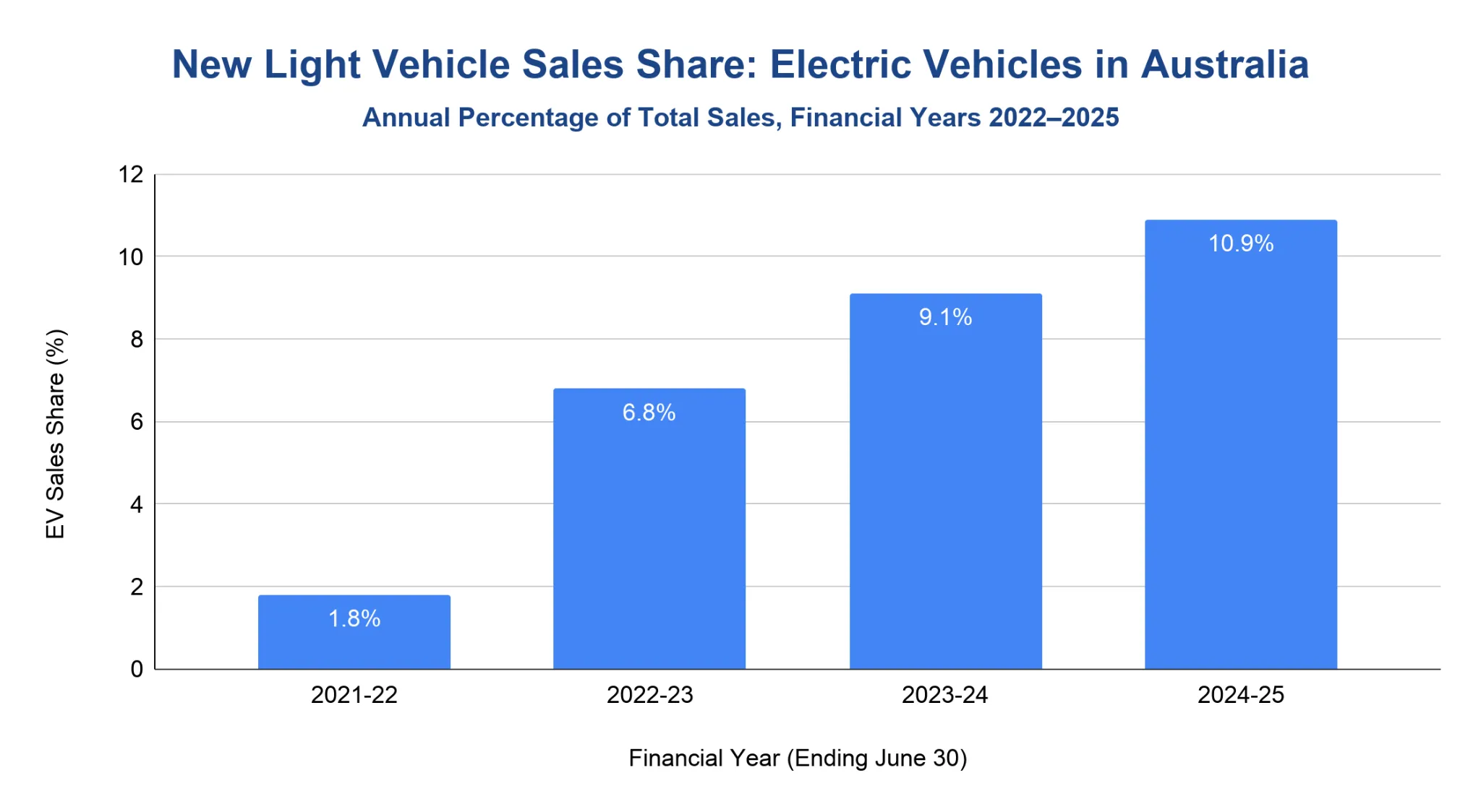 Bar chart of EV share of new light vehicle sales in Australia rising from 1.8% in 2021-22 to 10.9% in 2024-25