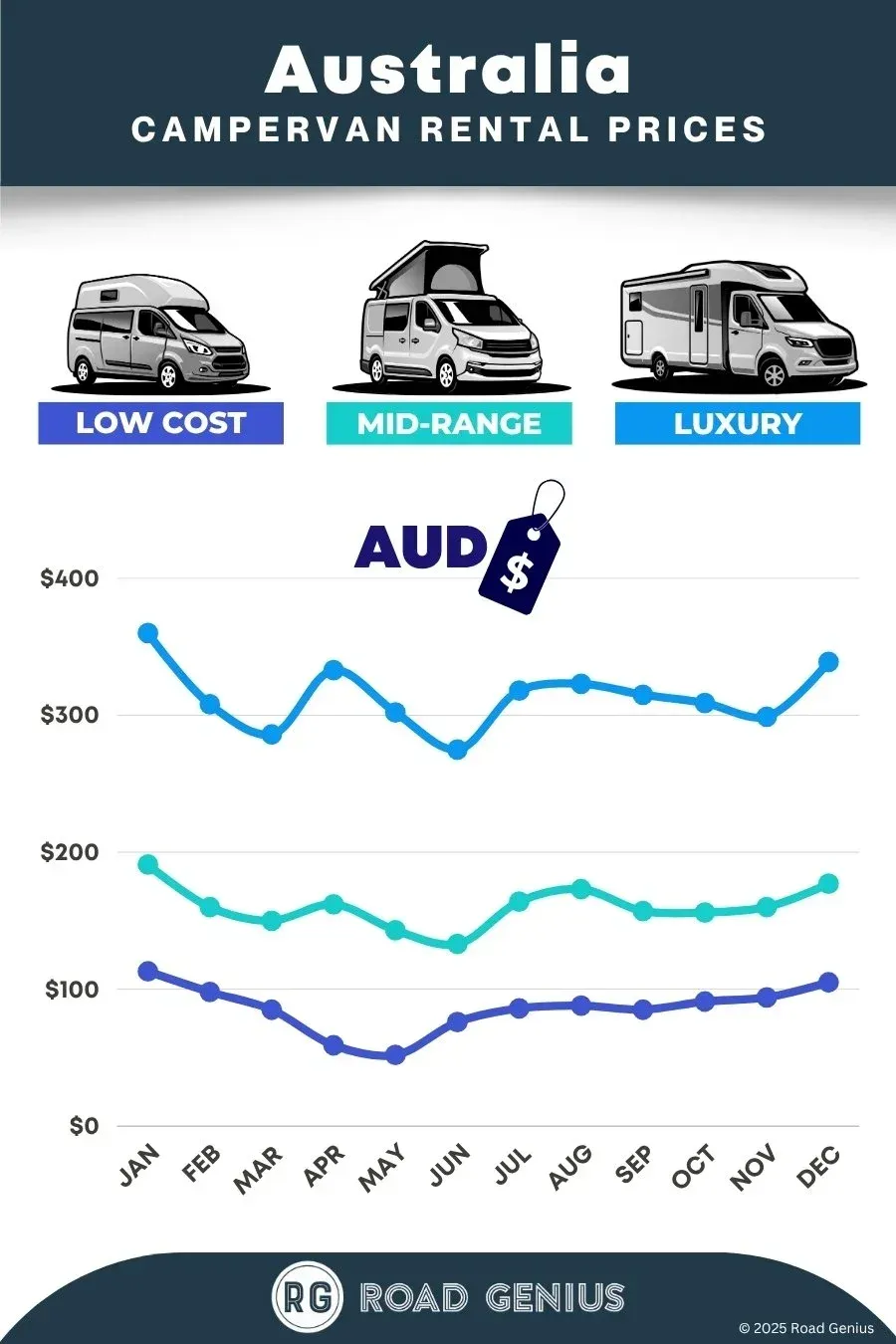 Campervan rental prices Australia