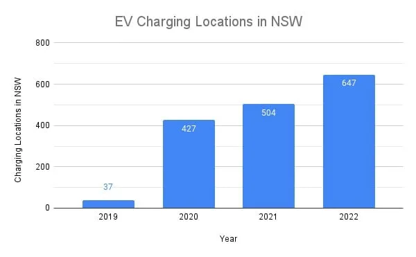 Bar chart of EV charging locations in NSW by year, rising from 37 in 2019 to 647 in 2022