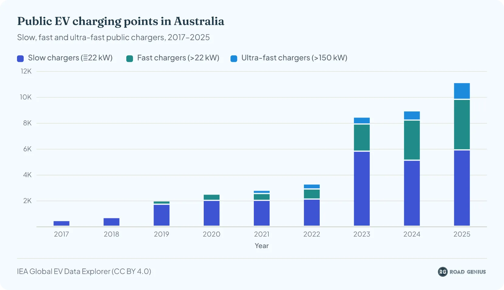 Stacked column chart of public EV charging points in Australia by charger speed, 2017 to 2025