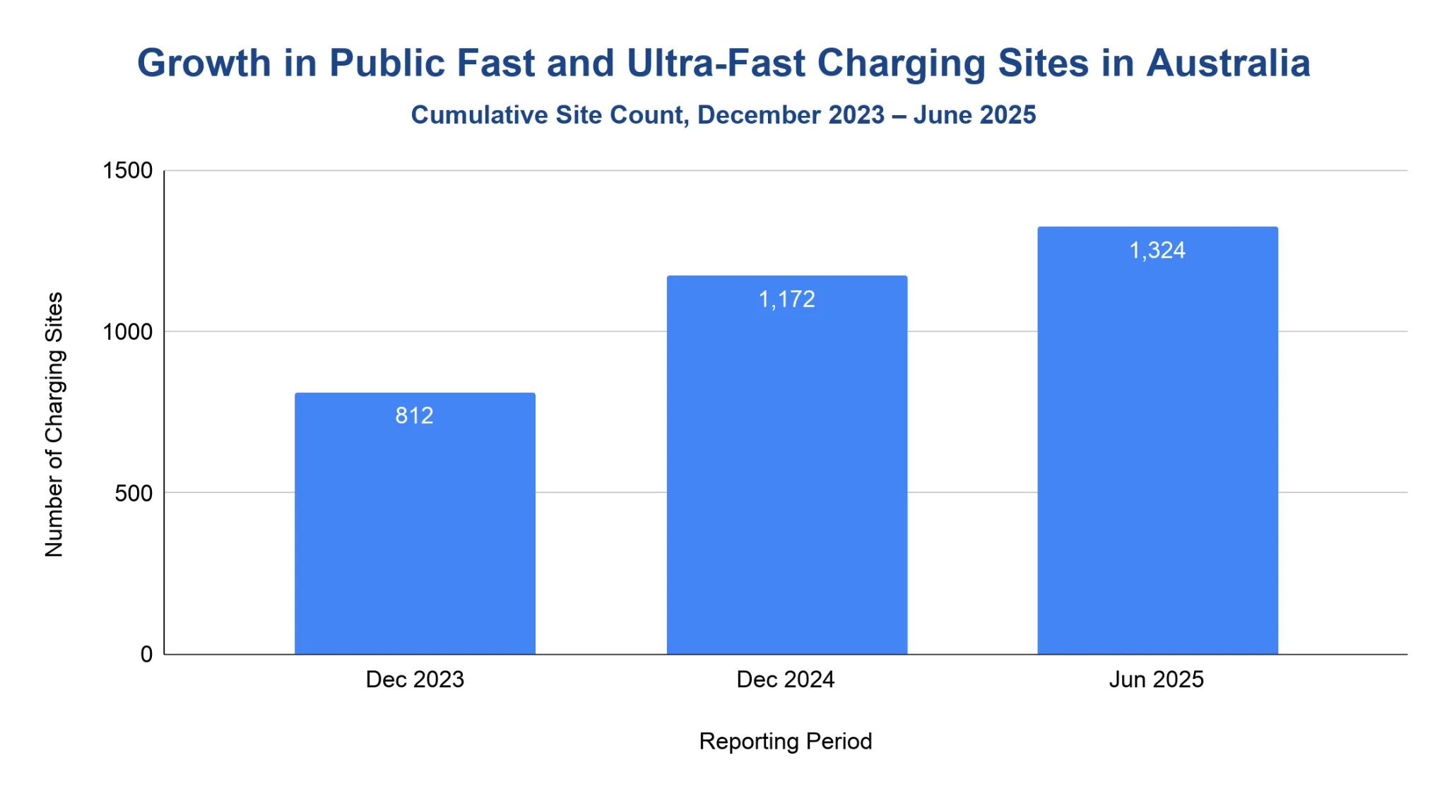 Bar chart of Australian public fast and ultra-fast charging sites rising from 812 in December 2023 to 1,324 in June 2025