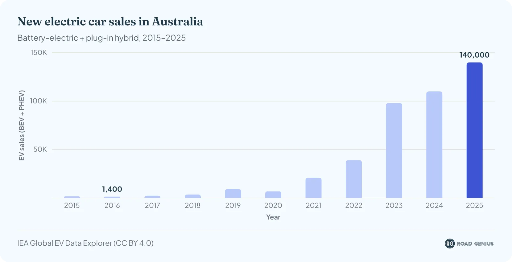Column chart of new electric car sales in Australia by year, 2015 to 2025