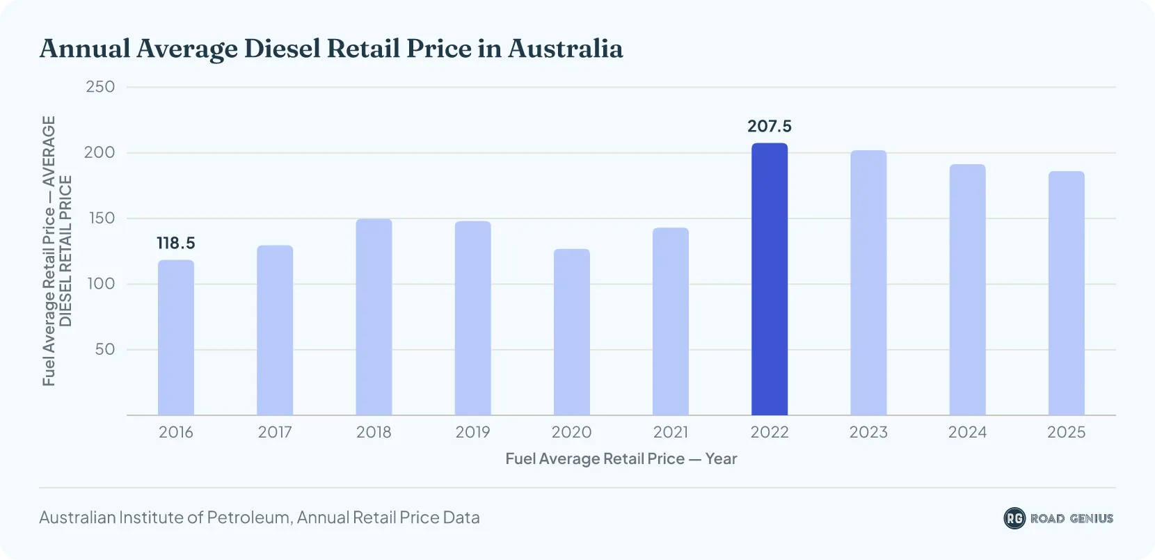 Bar chart of the annual average diesel retail price in Australia from 2016 to 2025, in cents per litre